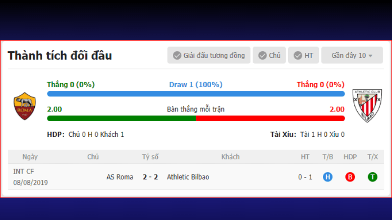 Lịch sử đối đầu AS Roma vs Athletic Bilbao