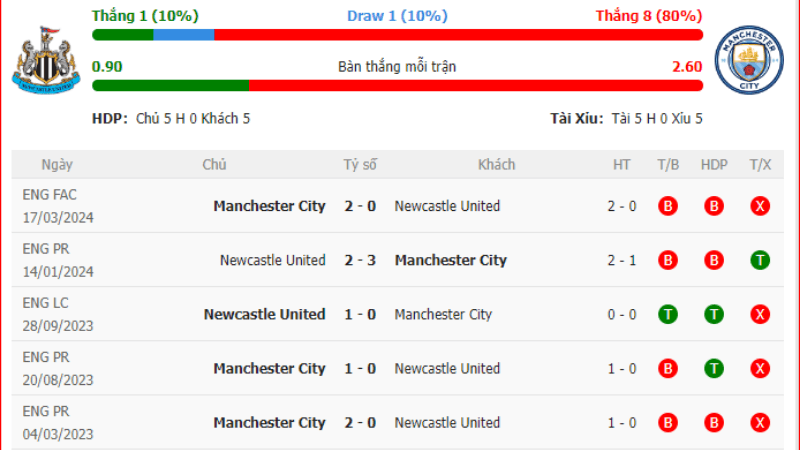 Lịch sử đối đầu Newcastle United vs Manchester City