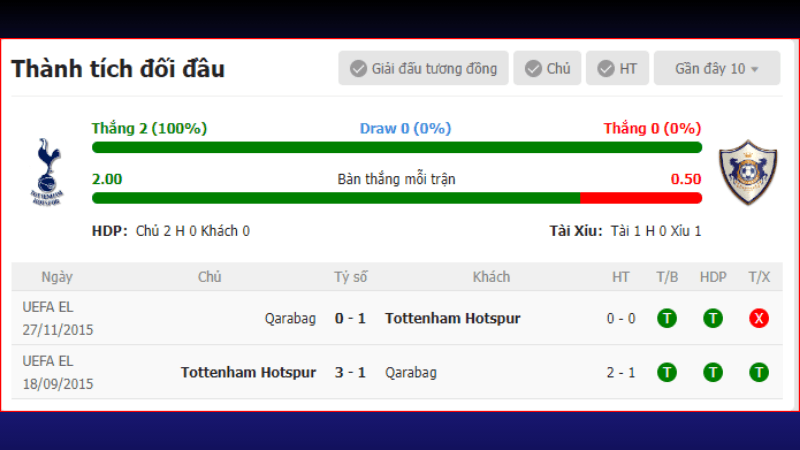 Lịch sử đối đầu Tottenham vs Qarabag