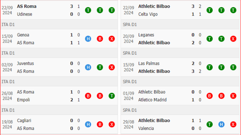 Thành tích gần đây AS Roma vs Athletic Bilbao