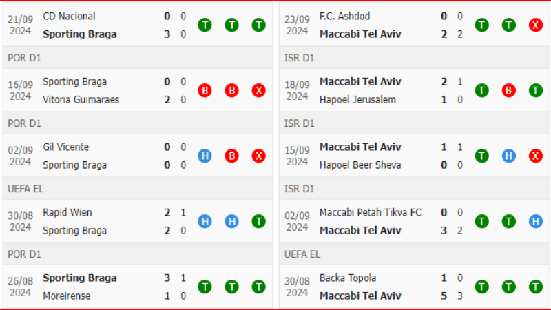 Thành tích gần đây Braga vs Maccabi Tel Aviv