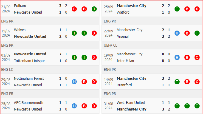 Thành tích gần đây Newcastle United vs Manchester City