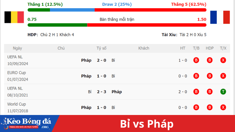 Lịch sử đối đầu Bỉ vs Pháp