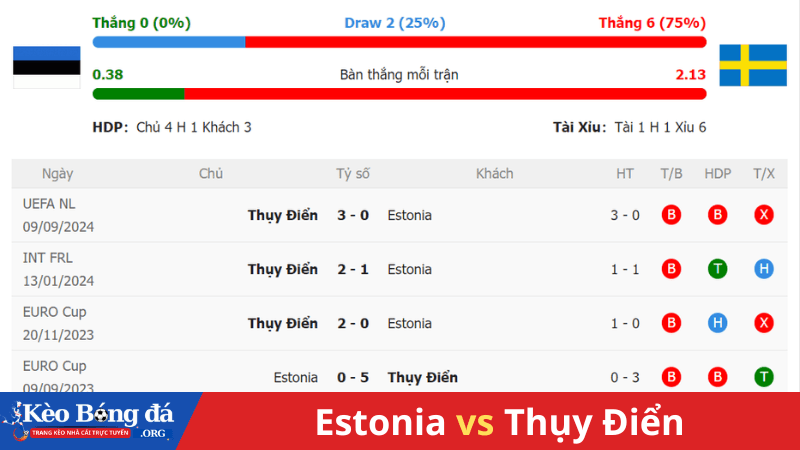 Lịch sử đối đầu Estonia vs Thụy Điển