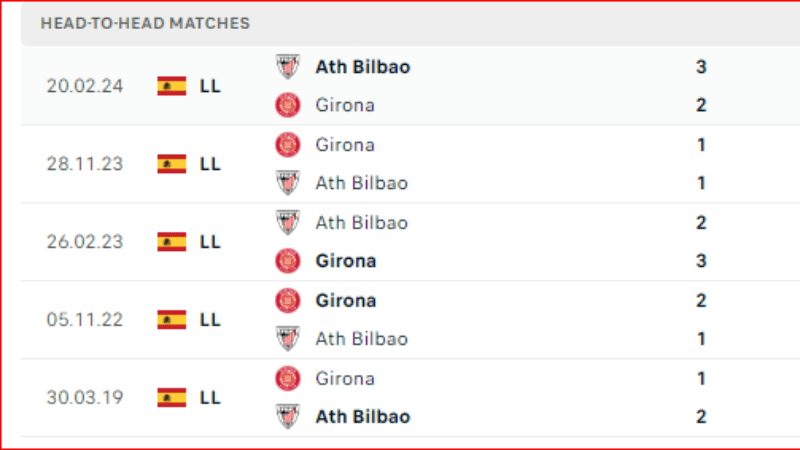 Lịch sử đội đấu Girona vs Athletic Bilbao