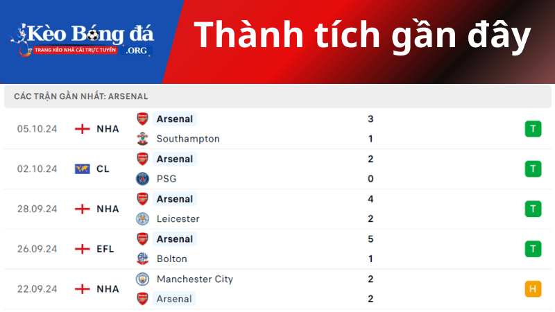 Thành tích gần đây Arsenal