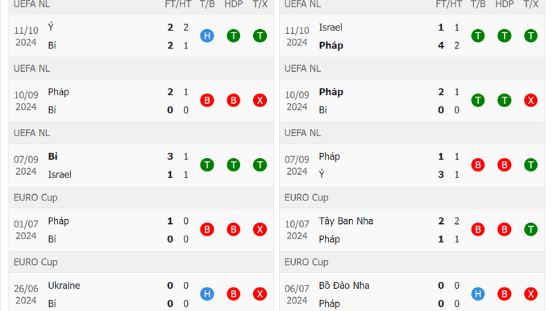 Thành tích gần đây Bỉ vs Pháp