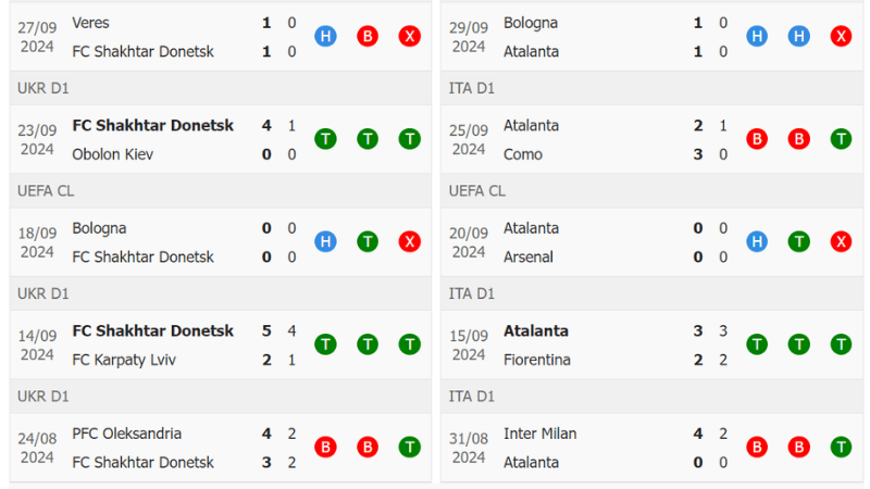 Thành tích gần đây Shakhtar Donetsk vs Atalanta