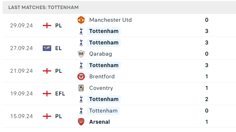 Thành tích gần đây của Tottenham